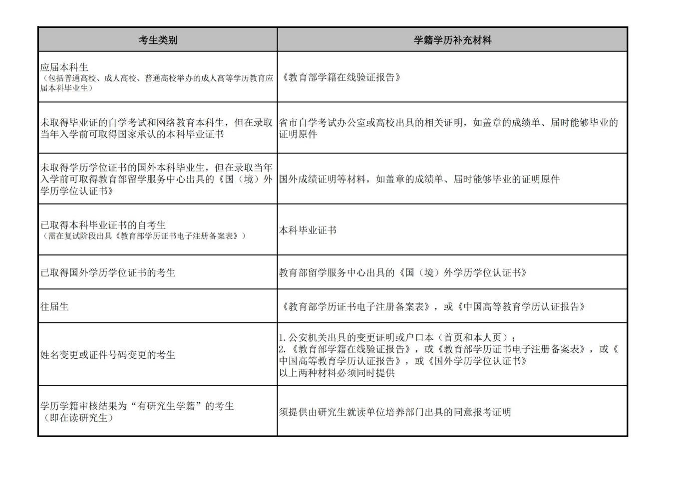 图片3（学籍学历补充材料）.png